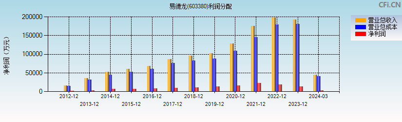 易德龙(603380)利润分配表图