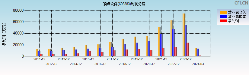 顶点软件(603383)利润分配表图