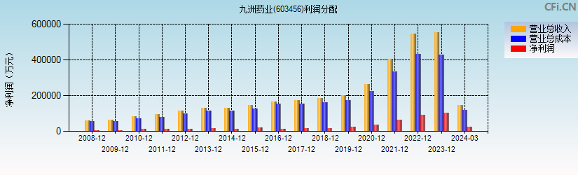 九洲药业(603456)利润分配表图