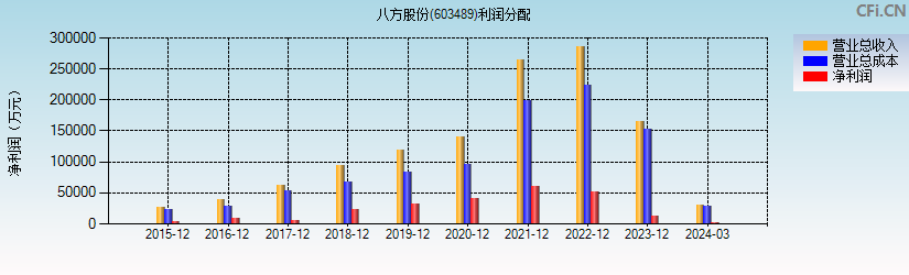 八方股份(603489)利润分配表图