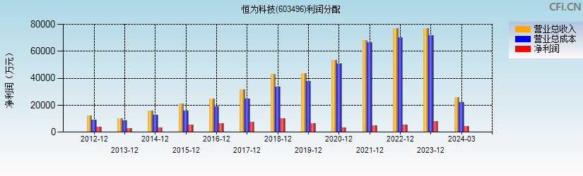 恒为科技(603496)利润分配表图