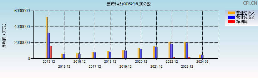 爱玛科技(603529)利润分配表图