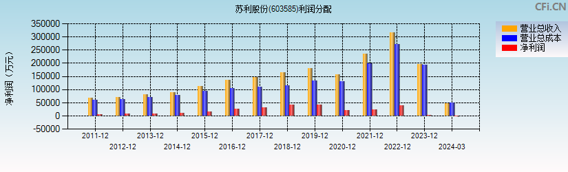 苏利股份(603585)利润分配表图