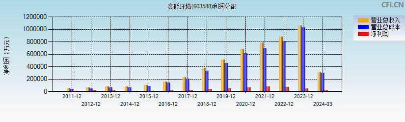 高能环境(603588)利润分配表图