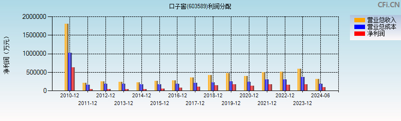 口子窖(603589)利润分配表图