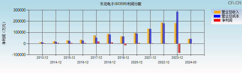 东尼电子(603595)利润分配表图