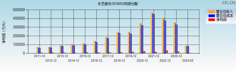 永艺股份(603600)利润分配表图