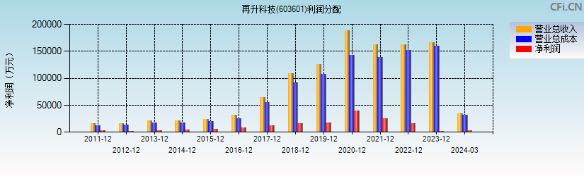 再升科技(603601)利润分配表图