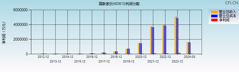 国联股份(603613)利润分配表图