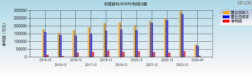 彤程新材(603650)利润分配表图