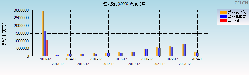 恒林股份(603661)利润分配表图