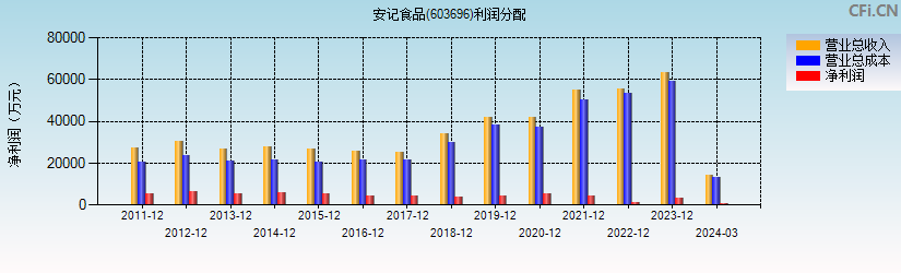 安记食品(603696)利润分配表图