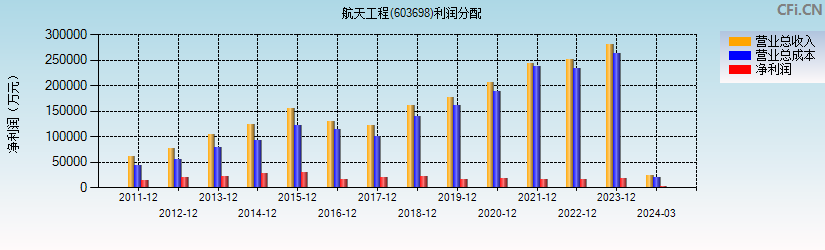 航天工程(603698)利润分配表图