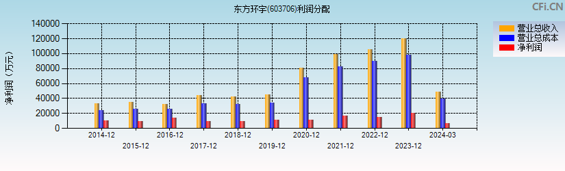 东方环宇(603706)利润分配表图