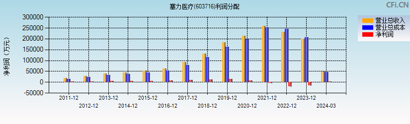 塞力医疗(603716)利润分配表图