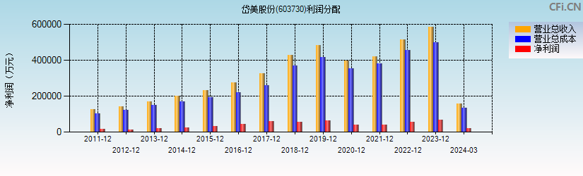 岱美股份(603730)利润分配表图