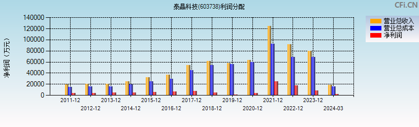 泰晶科技(603738)利润分配表图