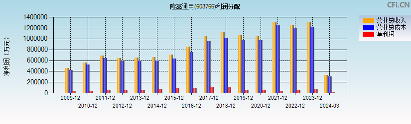 隆鑫通用(603766)利润分配表图