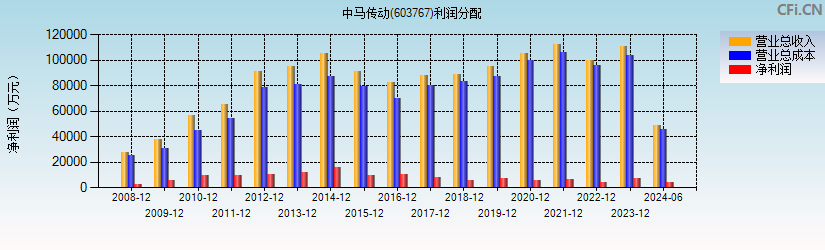 中马传动(603767)利润分配表图