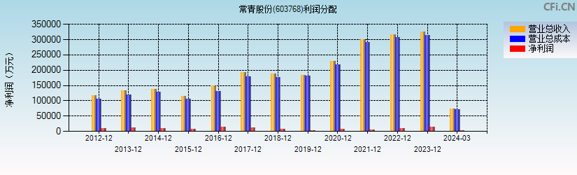 常青股份(603768)利润分配表图