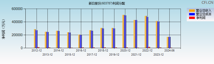 新日股份(603787)利润分配表图