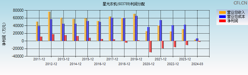 星光农机(603789)利润分配表图