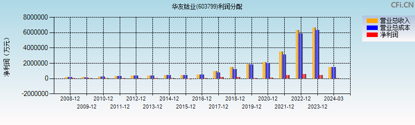 华友钴业(603799)利润分配表图