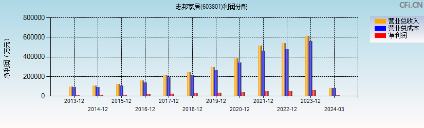 志邦家居(603801)利润分配表图