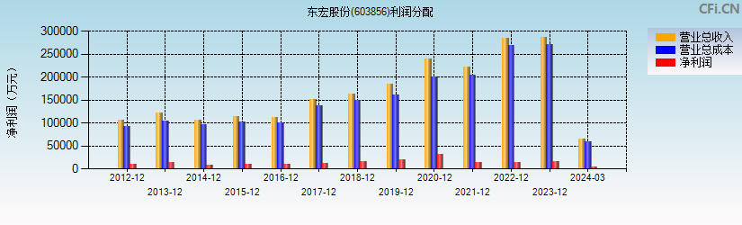 东宏股份(603856)利润分配表图