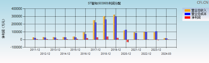 ST智知(603869)利润分配表图