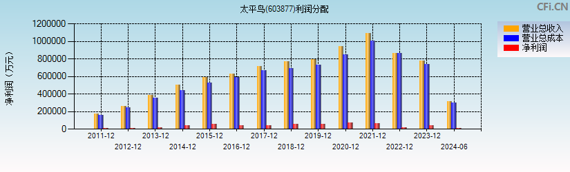 太平鸟(603877)利润分配表图