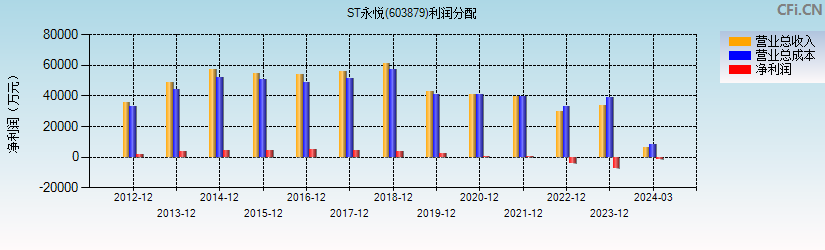 ST永悦(603879)利润分配表图