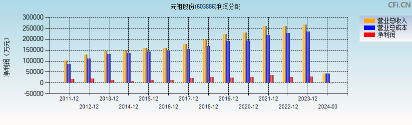 元祖股份(603886)利润分配表图