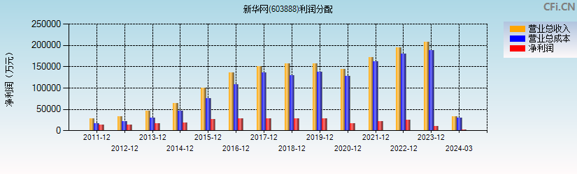 新华网(603888)利润分配表图