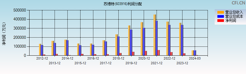 苏博特(603916)利润分配表图