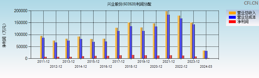 兴业股份(603928)利润分配表图