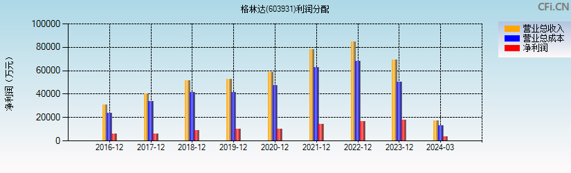 格林达(603931)利润分配表图