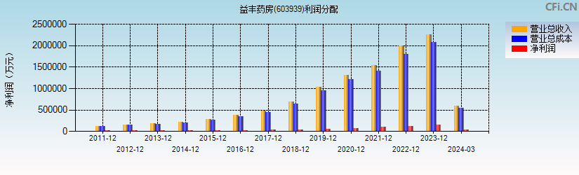 益丰药房(603939)利润分配表图