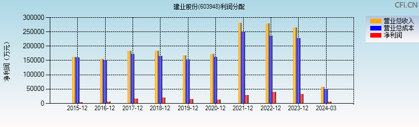 建业股份(603948)利润分配表图