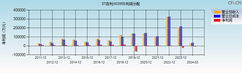 ST百利(603959)利润分配表图