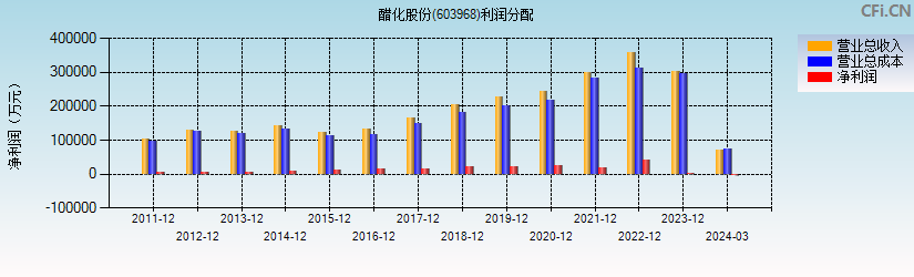 醋化股份(603968)利润分配表图