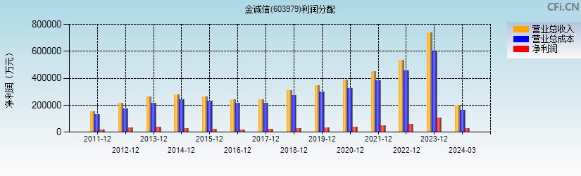 金诚信(603979)利润分配表图