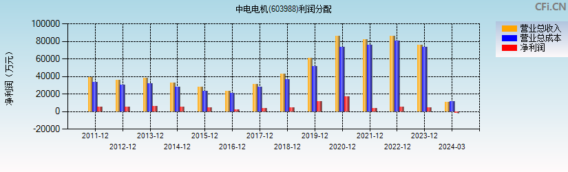 中电电机(603988)利润分配表图