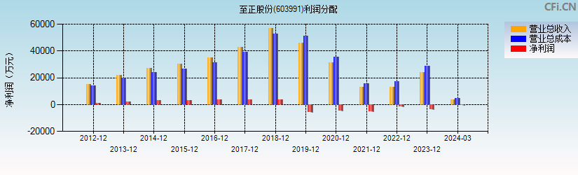 至正股份(603991)利润分配表图