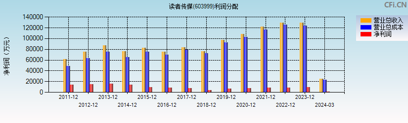 读者传媒(603999)利润分配表图