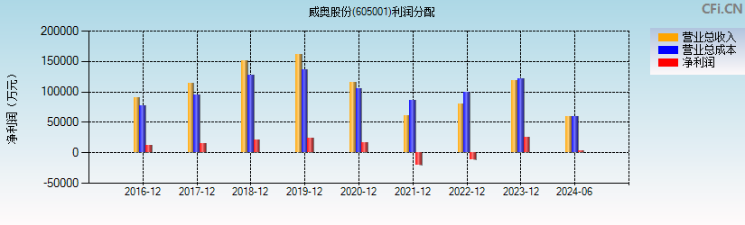 威奥股份(605001)利润分配表图