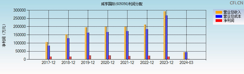 咸亨国际(605056)利润分配表图
