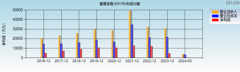 健麾信息(605186)利润分配表图