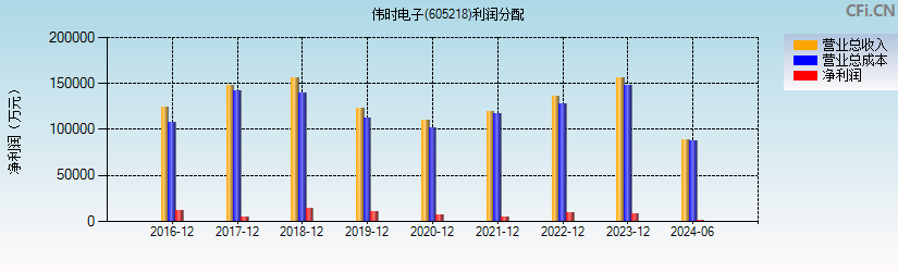 伟时电子(605218)利润分配表图