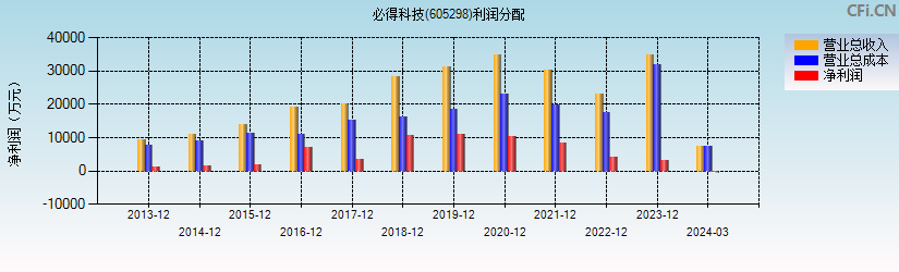 必得科技(605298)利润分配表图